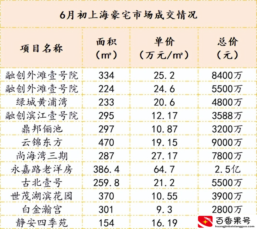 75万一平！上海豪宅真相