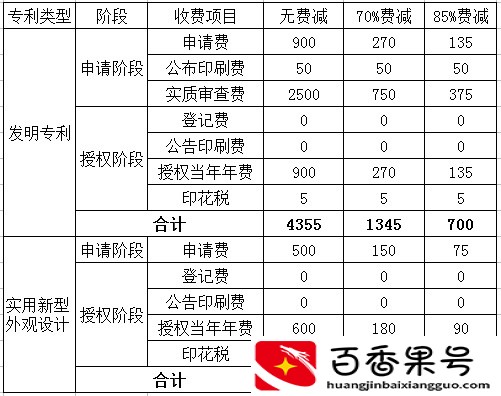 2022年国内申请一个专利大概需要多少钱？