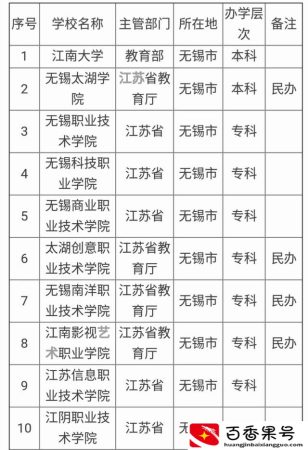 无锡大学有哪些本科