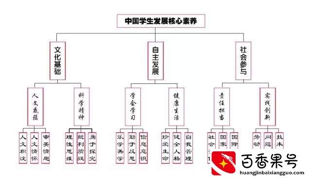 图文详解让学生走遍天下都不怕的六大核心素养是什么