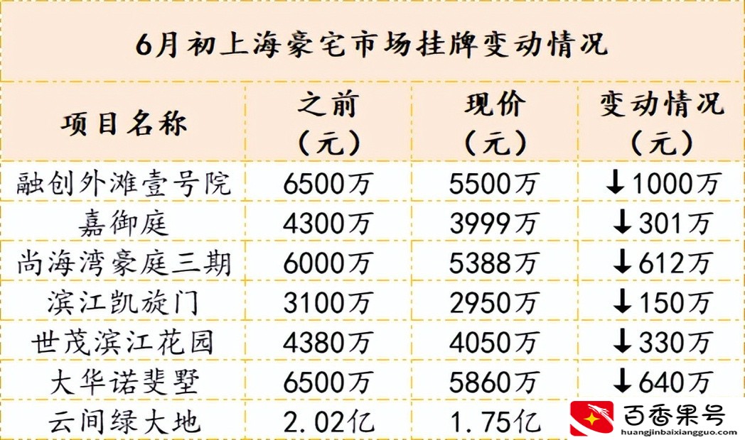 75万一平！上海豪宅真相