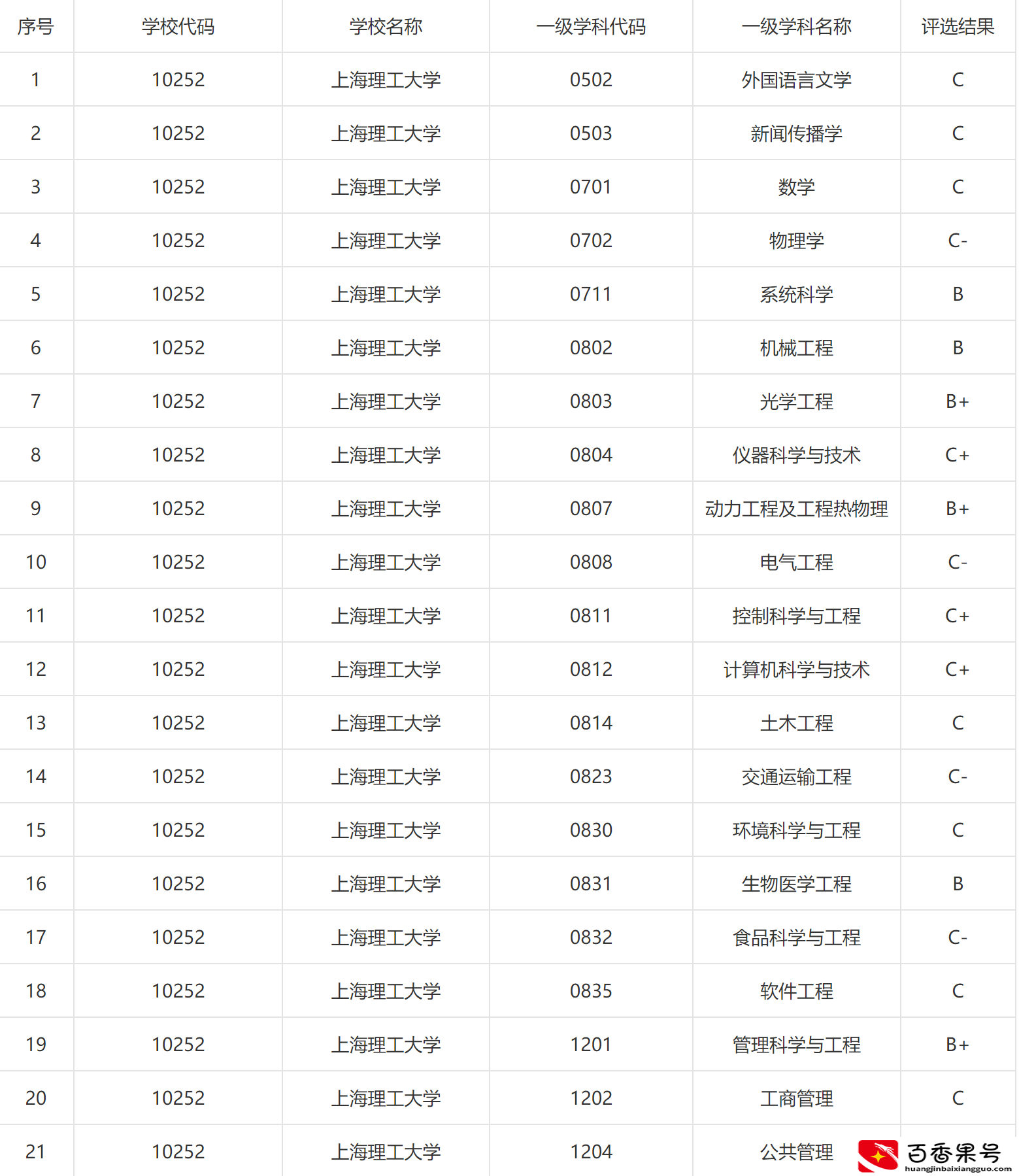 上海理工大学：看上去挺眼熟的一所高校，真正了解的人有多少？