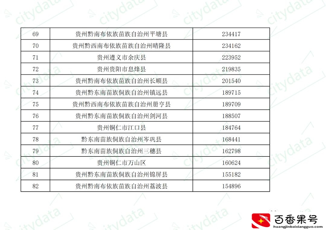 贵州省县市区七普常住人口排名 七星关区超130万人居全省第一