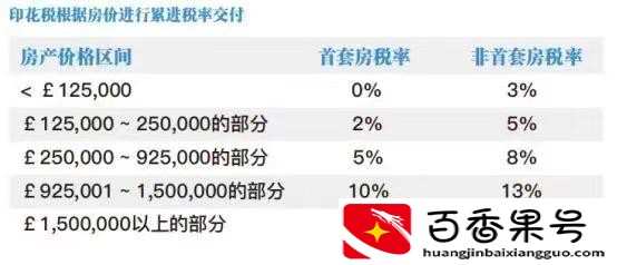 怎样在英国买房