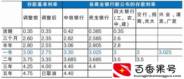 一百万存款定期放在银行，每年的利息是多少？