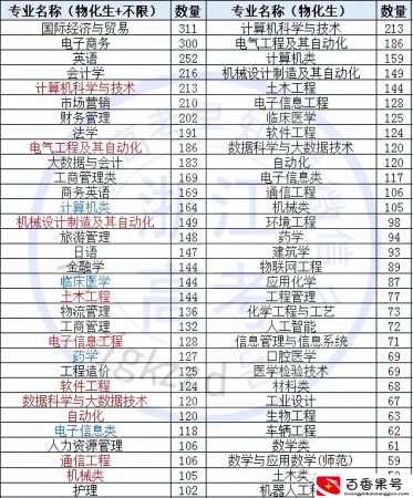 2022届高考选科“物化生”，可以填报哪些专业？