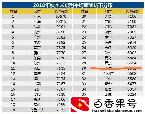 西安工资水平怎么样