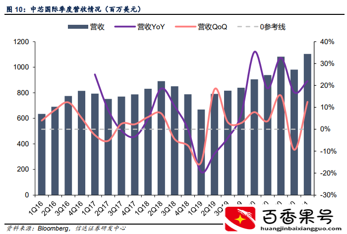 中芯国际-深度报告：产能为王，价值重估