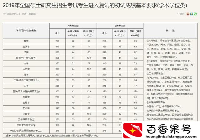 考研300分相当于高考多少分