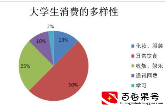 大学校园潜在的商机