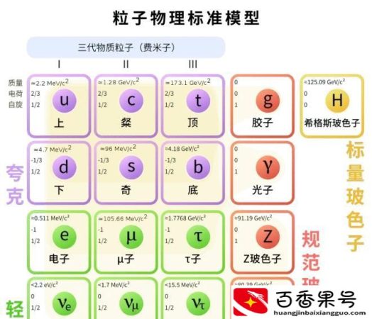 夸克是干什么用的？夸克是最小的粒子吗？