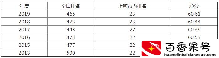上海商学院什么档次