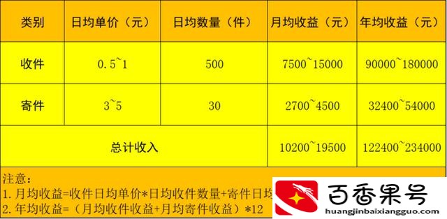 菜鸟驿站加盟费需要多少钱