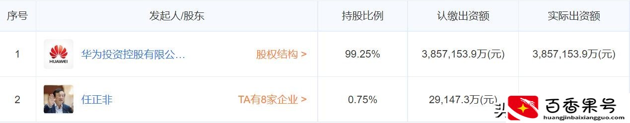 总有人问：华为到底是什么性质的企业？收入最高的民企之一