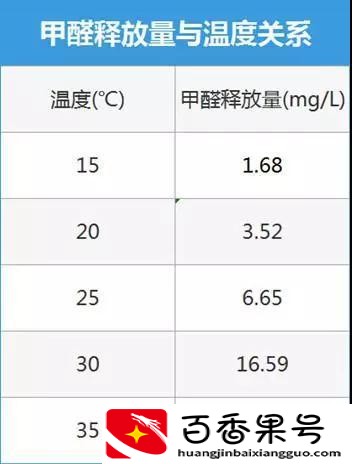 气温越高，甲醛释放量越大，家装选材要当心！