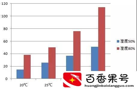 气温越高，甲醛释放量越大，家装选材要当心！