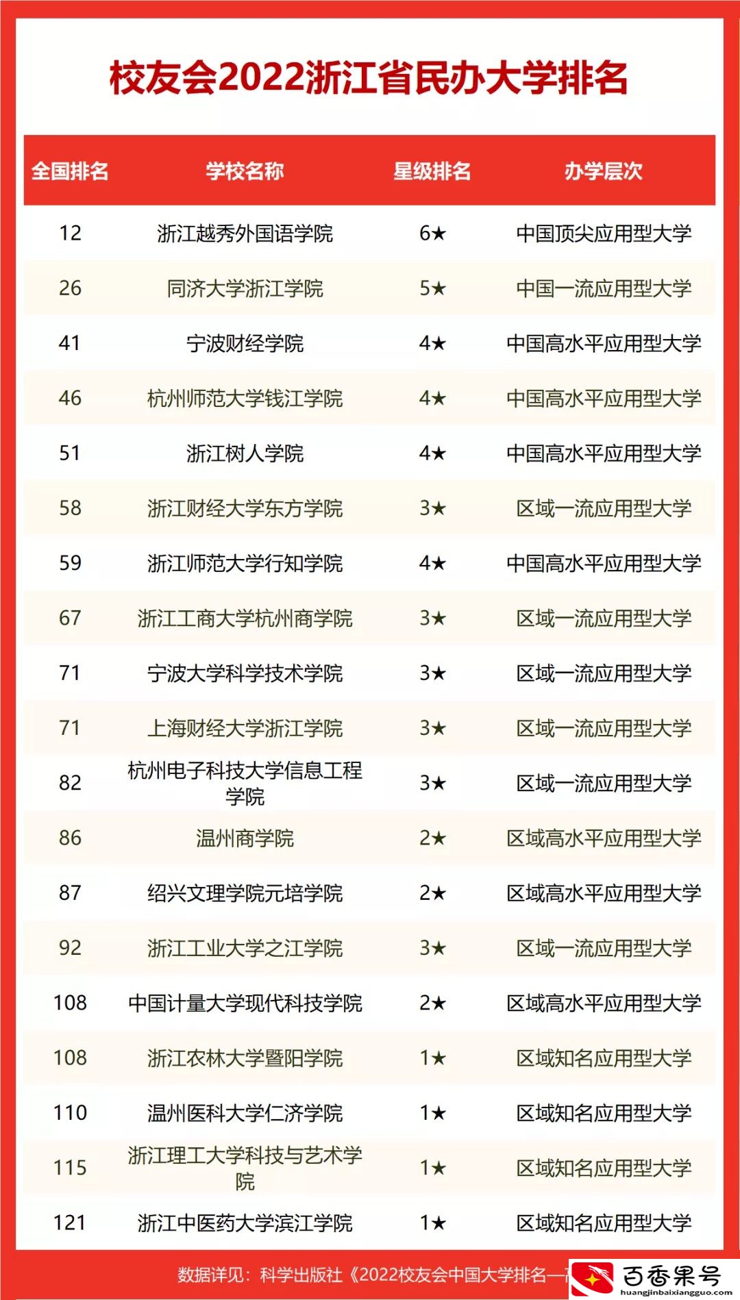 2022浙江省大学排名，浙江大学第一，浙江师范大学等4校跻身百强
