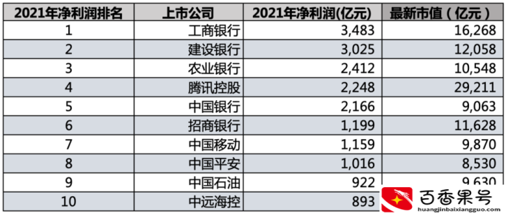 疫情下两年腾讯依旧荣耀，占据中国十大最赚钱的公司第四