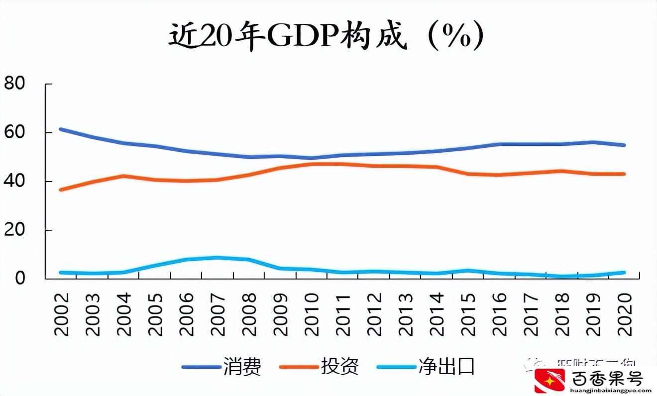 消费、投资、出口这三驾马车是如何拉动经济的？