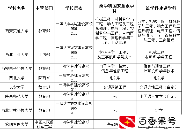 陕西有8所211和“双一流”大学，但7所不归陕西省管！