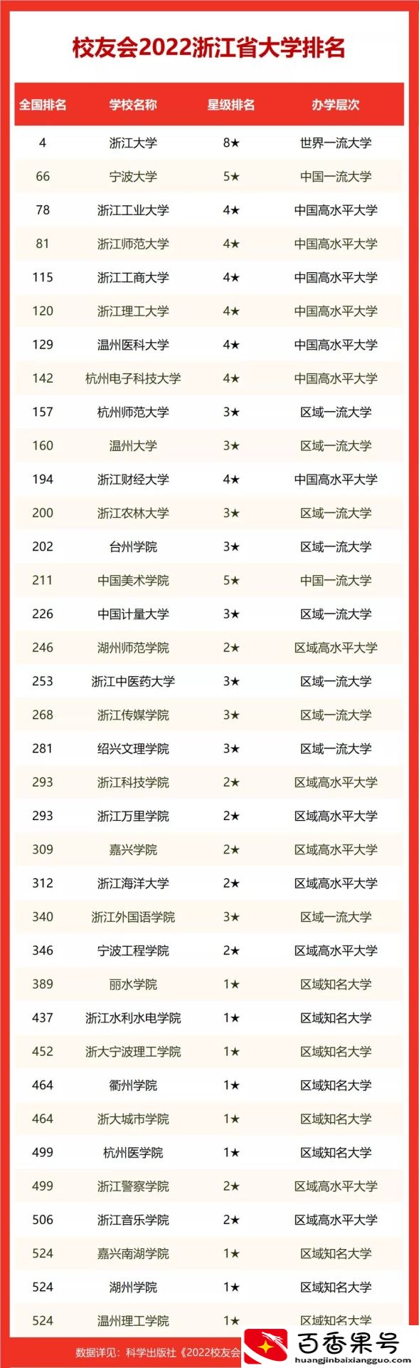 2022浙江省大学排名，浙江大学第一，浙江师范大学等4校跻身百强