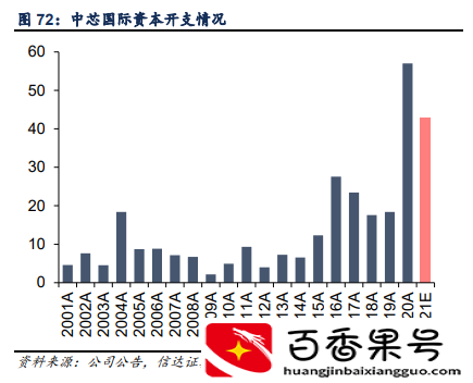 中芯国际-深度报告：产能为王，价值重估