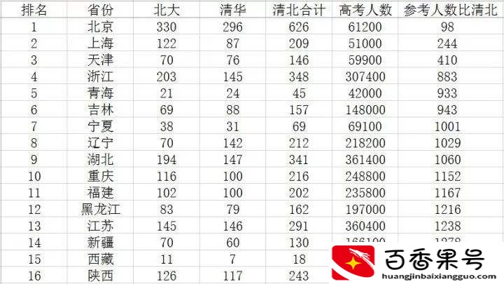 清华北大学生智商高达140！是真的吗？大数据告诉你答案