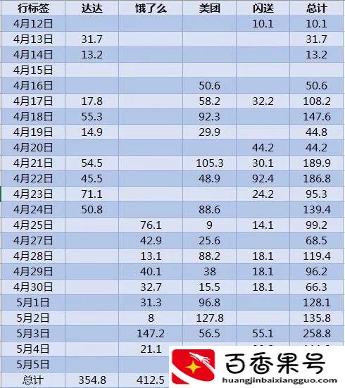 兼职送外卖能赚多少钱，连续23天坚持下班送外卖带你盘一盘