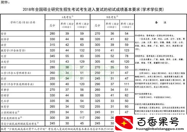 考研300分相当于高考多少分