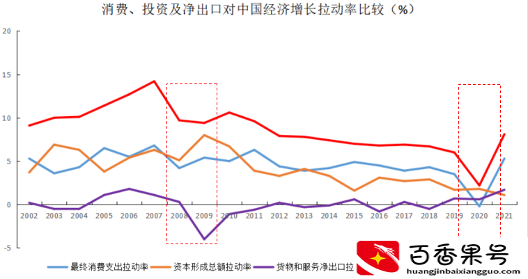 消费、投资、出口这三驾马车是如何拉动经济的？