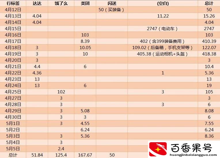 兼职送外卖能赚多少钱，连续23天坚持下班送外卖带你盘一盘
