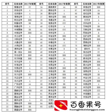 中国排名第一的证券公司