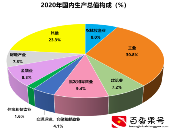 消费、投资、出口这三驾马车是如何拉动经济的？