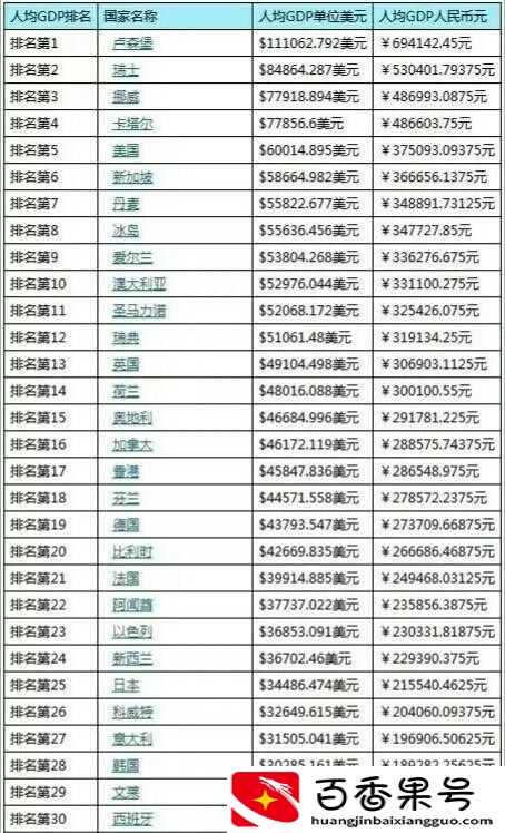 哪个国家最富