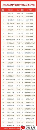 2022浙江省大学排名，浙江大学第一，浙江师范大学等4校跻身百强