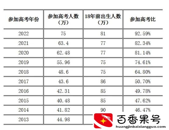 都不愿意生孩子，为什么高考人数年年都增加