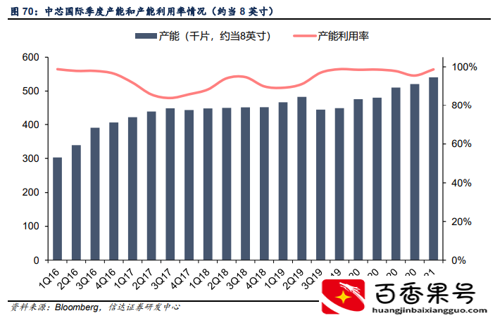 中芯国际-深度报告：产能为王，价值重估