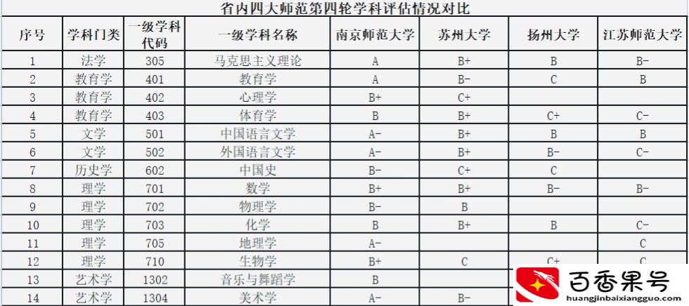 江苏省内有师范类专业的本科院校排名