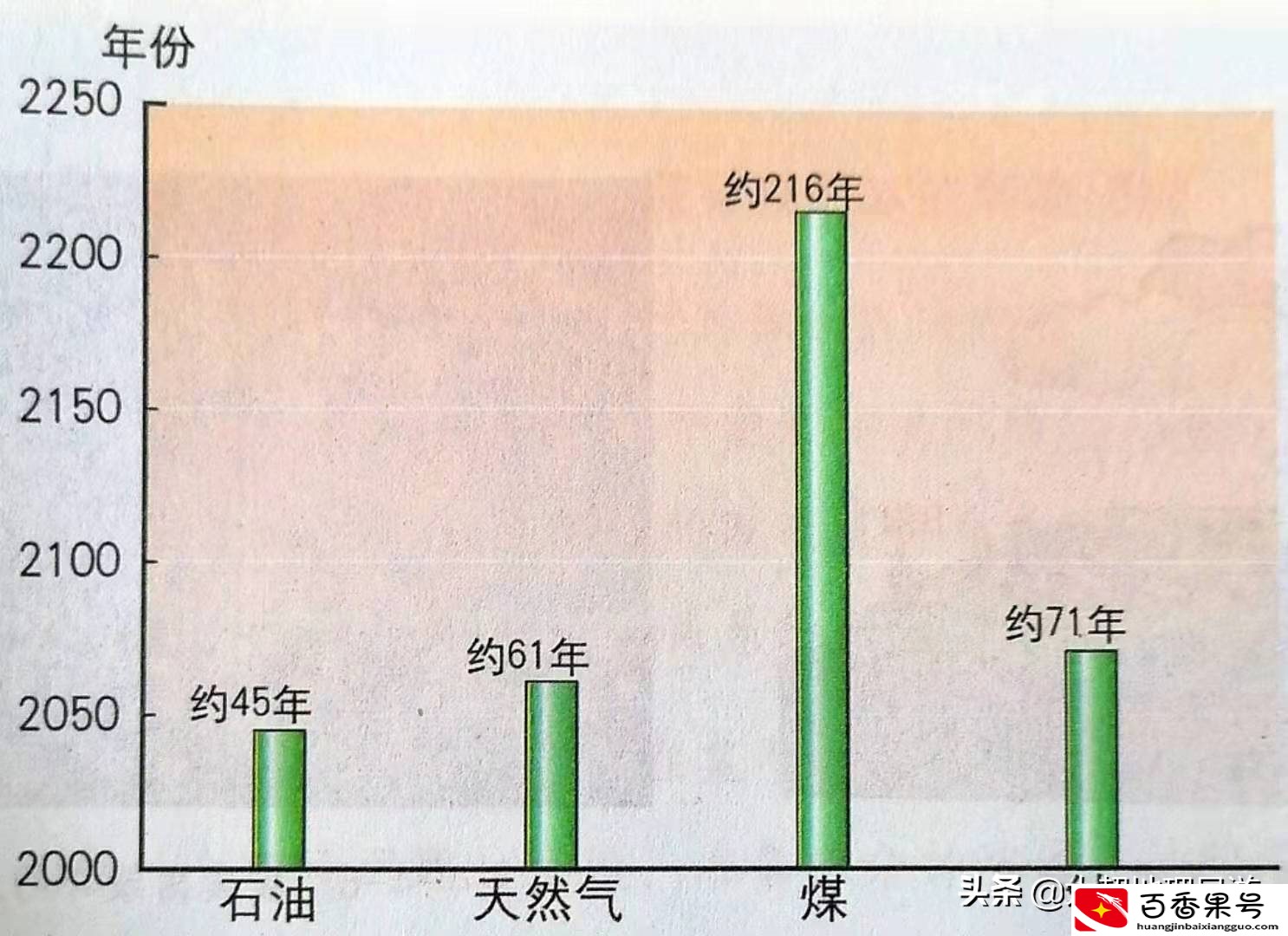 人类面临的主要环境问题