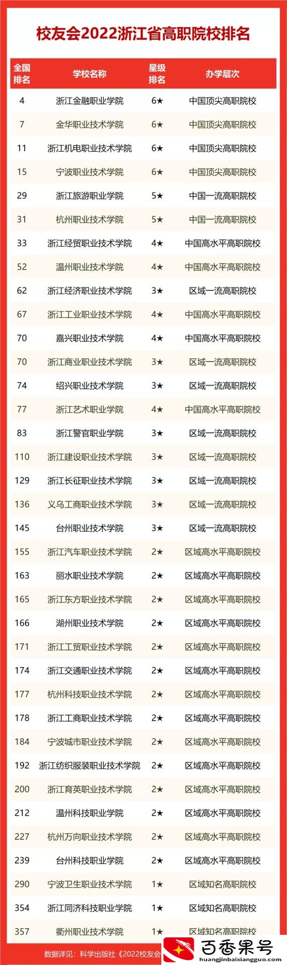 2022浙江省大学排名，浙江大学第一，浙江师范大学等4校跻身百强