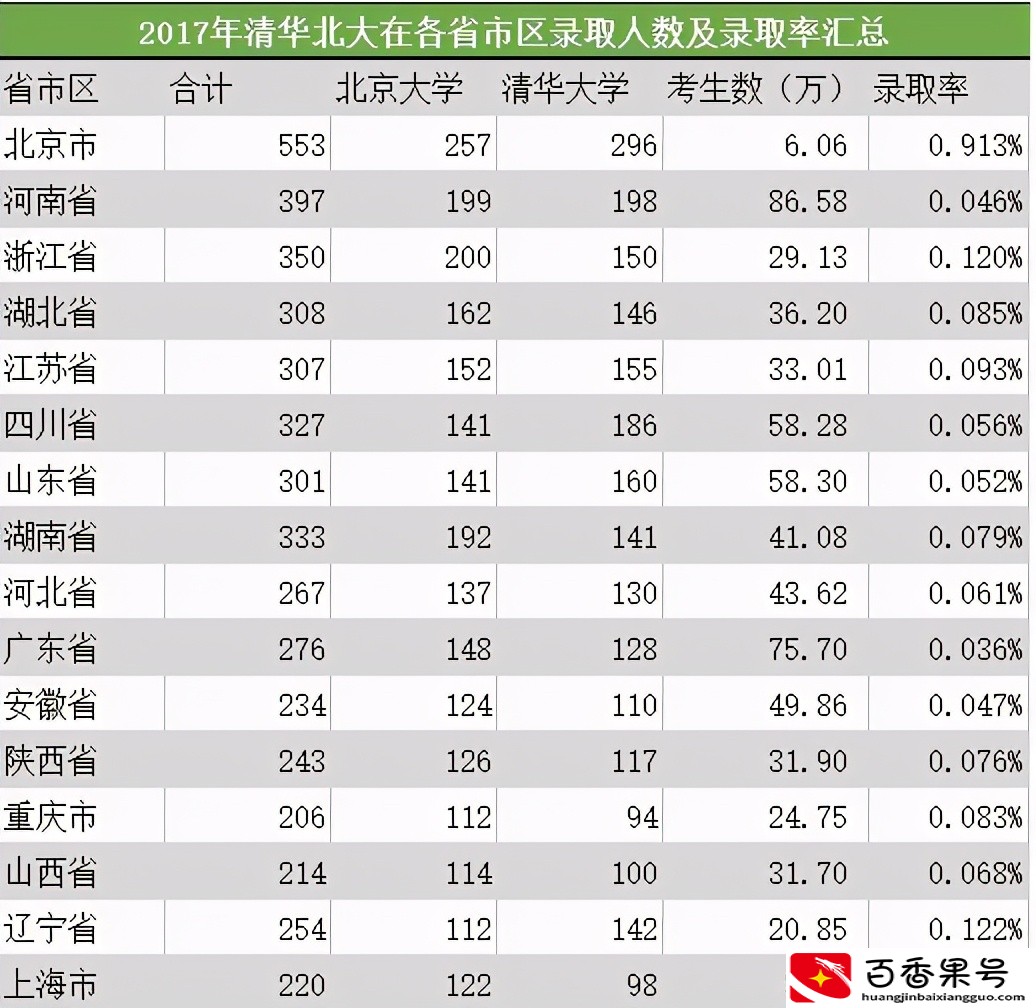 清华北大学生智商高达140！是真的吗？大数据告诉你答案