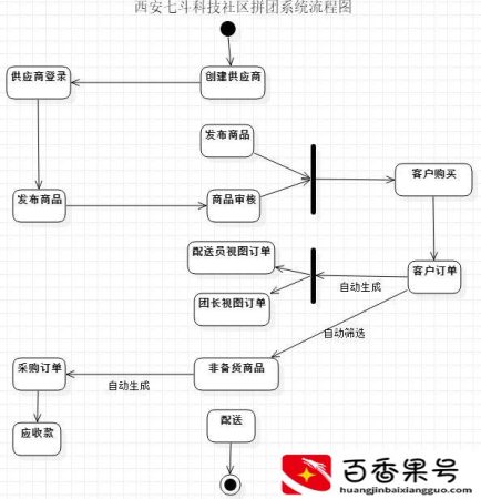 做社区团购需要投入多少钱