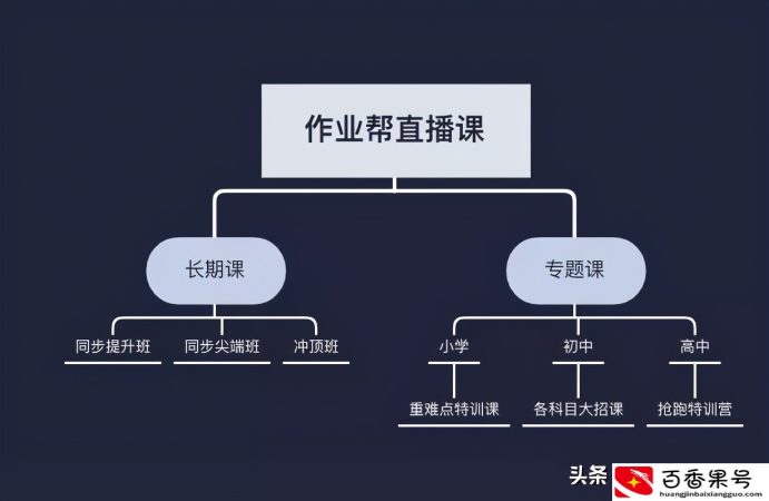 深度测评：作业帮直播课怎么样？家长给孩子选课必须了解这几点