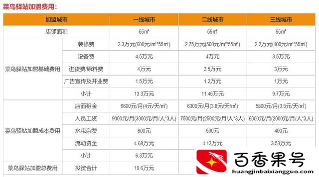 菜鸟驿站一年大概能赚多少钱