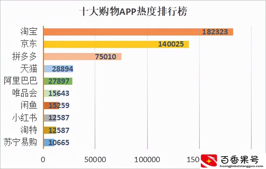 十大电商APP年度热度排行榜