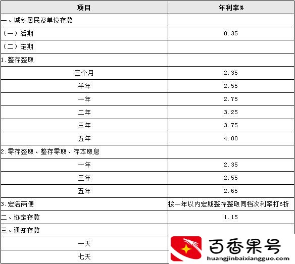 一百万存款定期放在银行，每年的利息是多少？