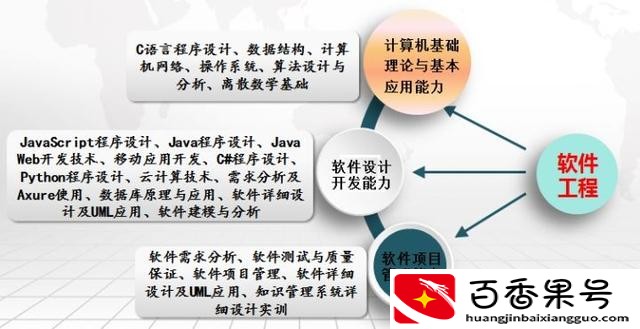 软件工程师需要学哪些