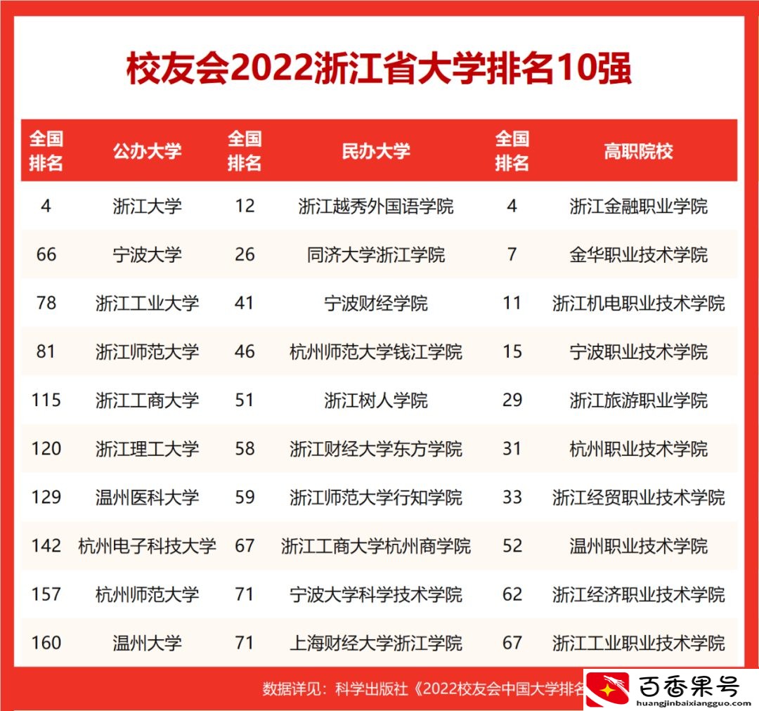 2022浙江省大学排名，浙江大学第一，浙江师范大学等4校跻身百强