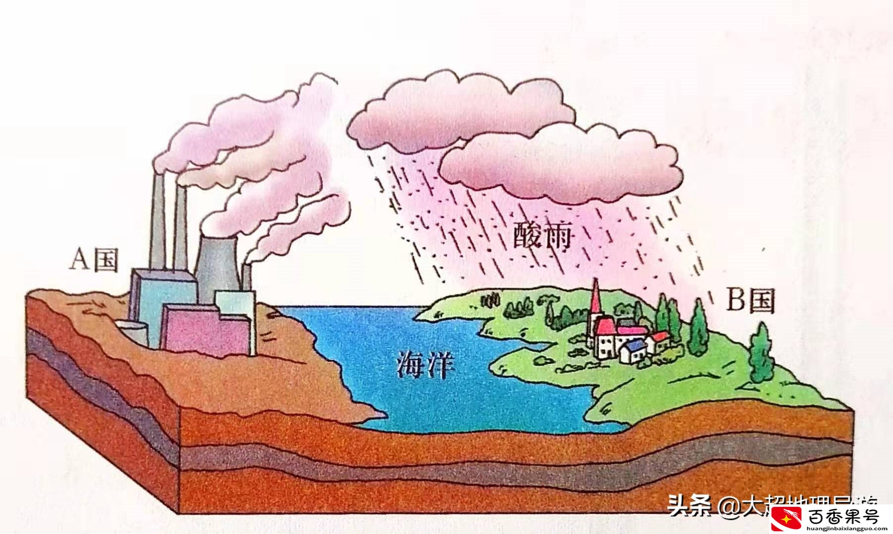 人类面临的主要环境问题