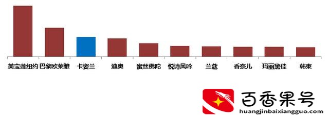 雅诗兰黛和兰蔻哪个档次高